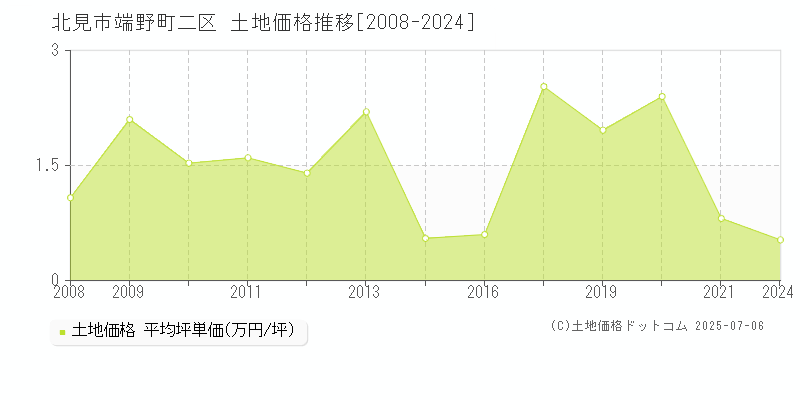 北見市端野町二区の土地価格推移グラフ 