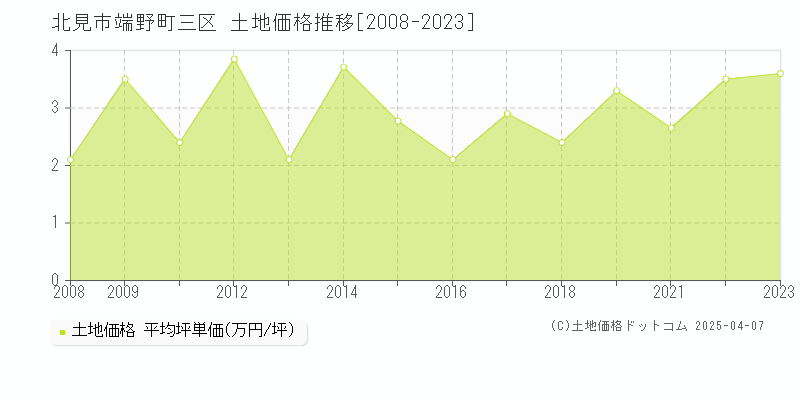 北見市端野町三区の土地価格推移グラフ 