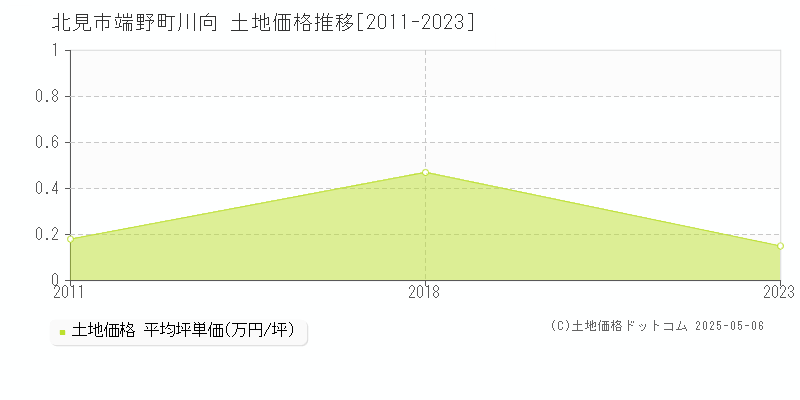 端野町川向(北見市)の土地価格推移グラフ(坪単価)[2011-2023年]