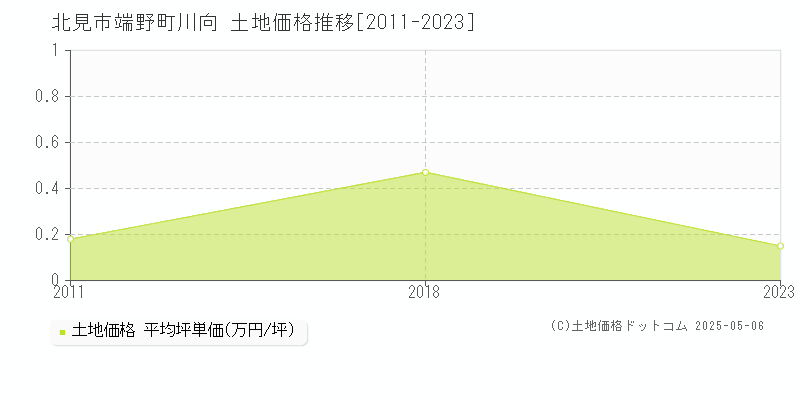 北見市端野町川向の土地価格推移グラフ 