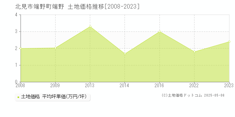 端野町端野(北見市)の土地価格推移グラフ(坪単価)[2008-2023年]