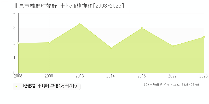 北見市端野町端野の土地価格推移グラフ 