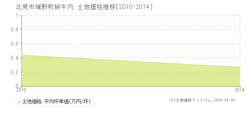 端野町緋牛内(北見市)の土地価格推移グラフ(坪単価)[2010-2014年]