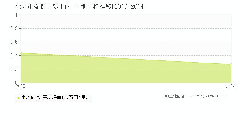 北見市端野町緋牛内の土地価格推移グラフ 