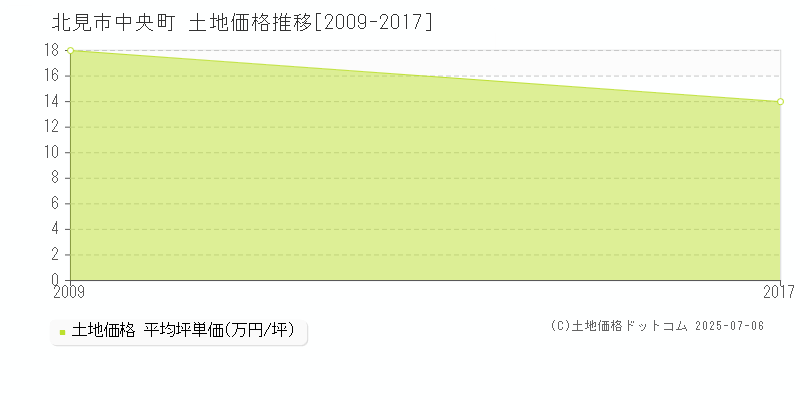 北見市中央町の土地価格推移グラフ 