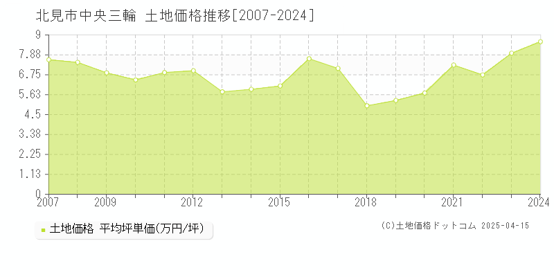 北見市中央三輪の土地価格推移グラフ 