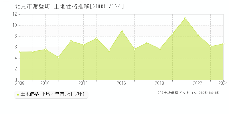 北見市常盤町の土地価格推移グラフ 