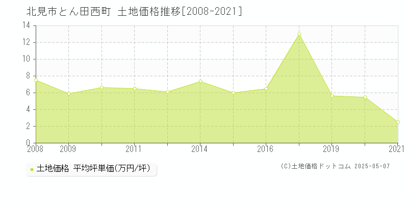 とん田西町(北見市)の土地価格推移グラフ(坪単価)[2008-2021年]