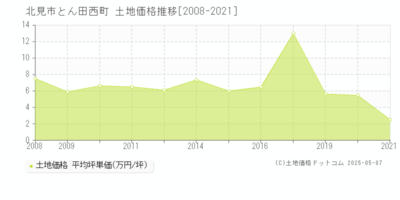 北見市とん田西町の土地価格推移グラフ 