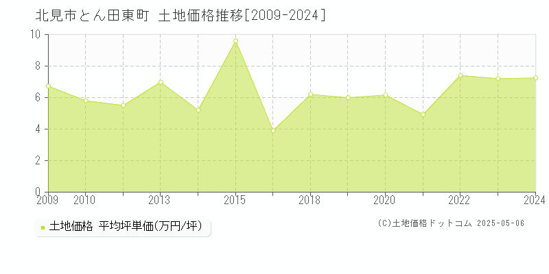 とん田東町(北見市)の土地価格推移グラフ(坪単価)[2009-2024年]