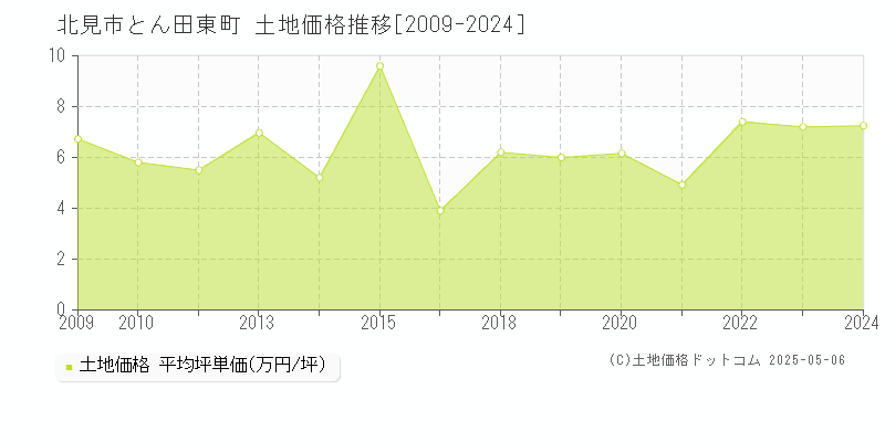 北見市とん田東町の土地価格推移グラフ 