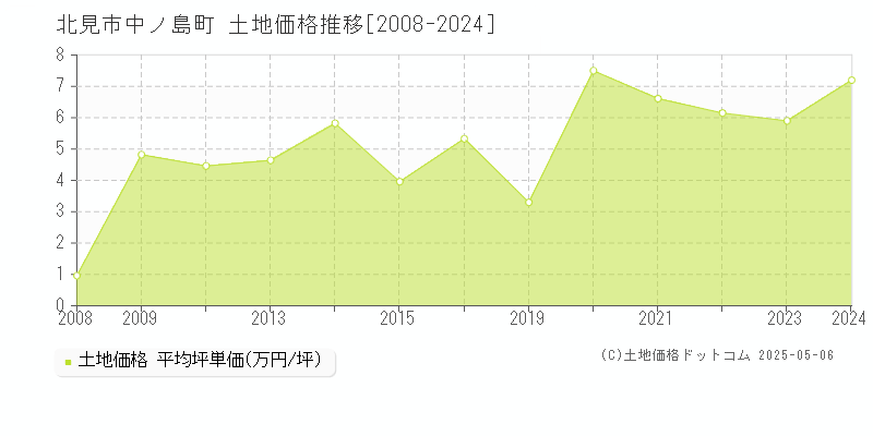 中ノ島町(北見市)の土地価格推移グラフ(坪単価)[2008-2024年]