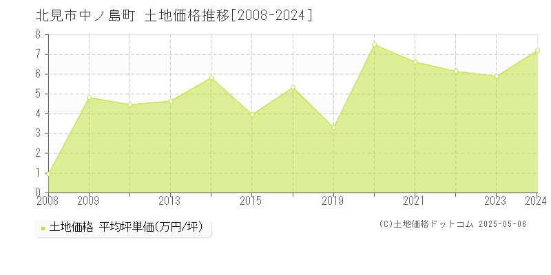 北見市中ノ島町の土地価格推移グラフ 