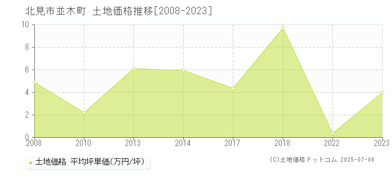 並木町(北見市)の土地価格推移グラフ(坪単価)[2008-2023年]