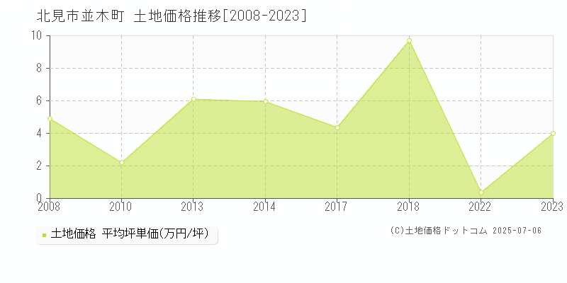 北見市並木町の土地価格推移グラフ 