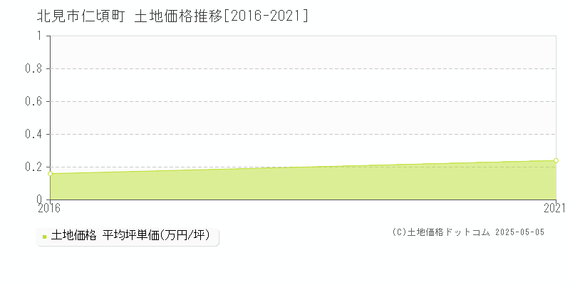 北見市仁頃町の土地価格推移グラフ 