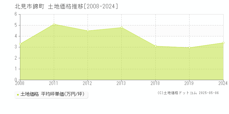 錦町(北見市)の土地価格推移グラフ(坪単価)[2008-2024年]