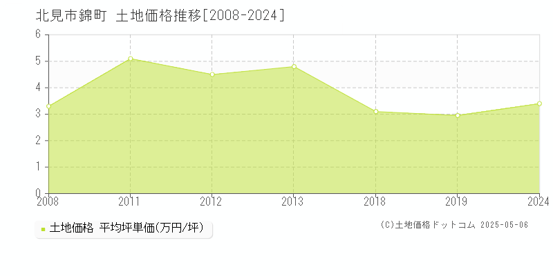 北見市錦町の土地価格推移グラフ 