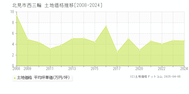 北見市西三輪の土地取引事例推移グラフ 