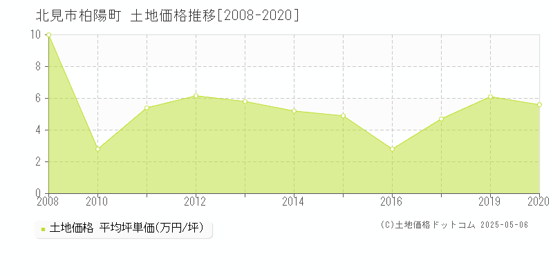 柏陽町(北見市)の土地価格推移グラフ(坪単価)[2008-2020年]