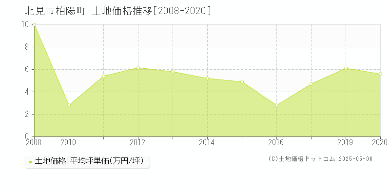 北見市柏陽町の土地価格推移グラフ 