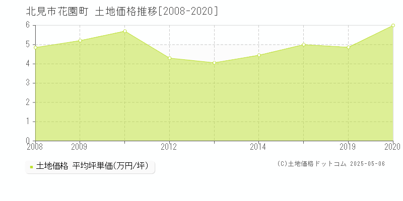 花園町(北見市)の土地価格推移グラフ(坪単価)[2008-2020年]