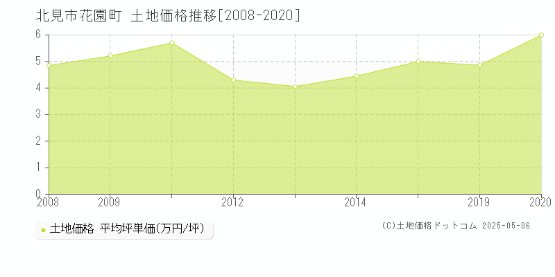 北見市花園町の土地価格推移グラフ 