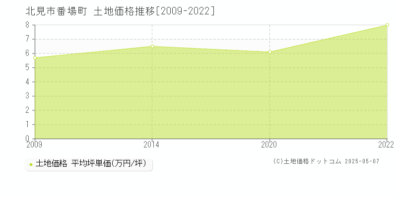 番場町(北見市)の土地価格推移グラフ(坪単価)[2009-2022年]