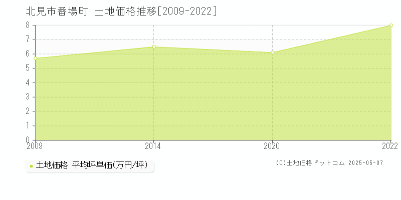 北見市番場町の土地価格推移グラフ 