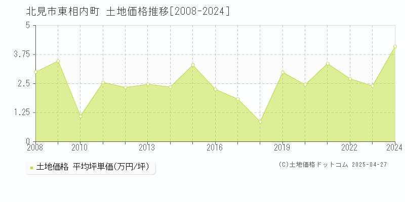 北見市東相内町の土地価格推移グラフ 