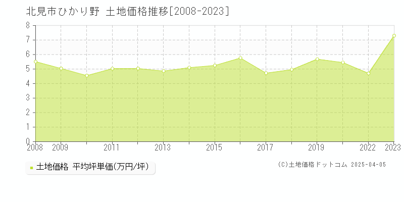 北見市ひかり野の土地価格推移グラフ 