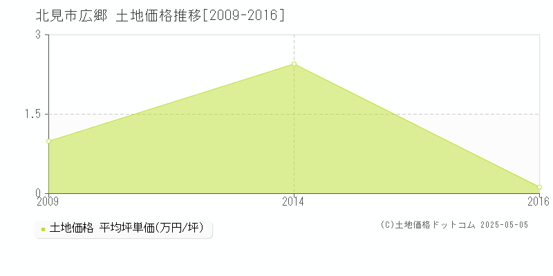 広郷(北見市)の土地価格推移グラフ(坪単価)[2009-2016年]