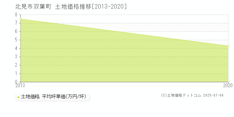 双葉町(北見市)の土地価格推移グラフ(坪単価)[2013-2020年]