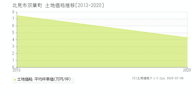 北見市双葉町の土地価格推移グラフ 