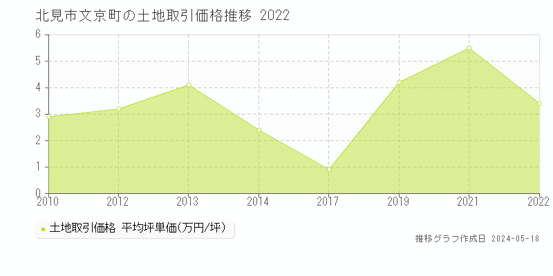 北見市文京町の土地価格推移グラフ 