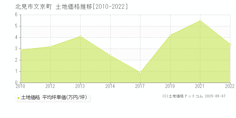 文京町(北見市)の土地価格推移グラフ(坪単価)[2010-2022年]