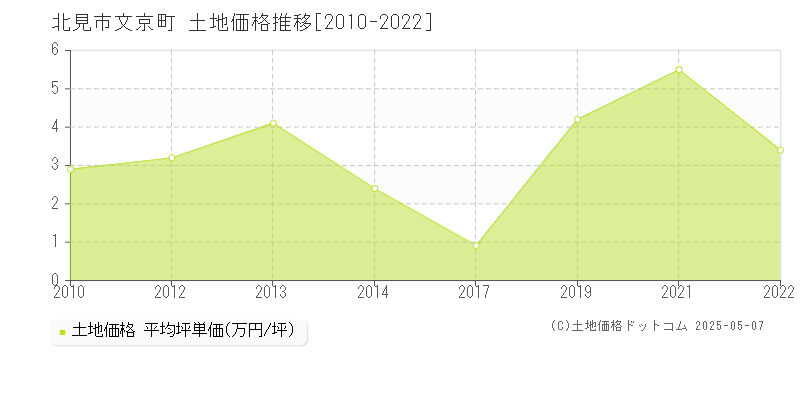 北見市文京町の土地取引事例推移グラフ 