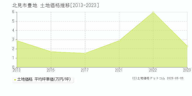 豊地(北見市)の土地価格推移グラフ(坪単価)[2013-2023年]