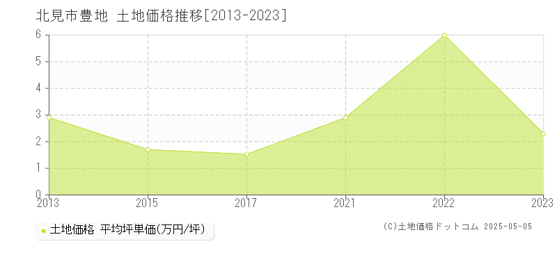 北見市豊地の土地価格推移グラフ 