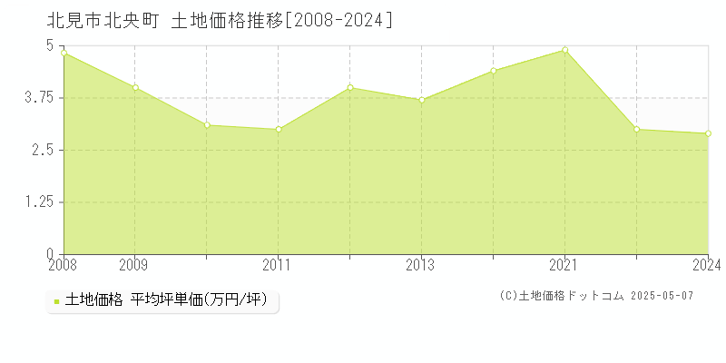 北央町(北見市)の土地価格推移グラフ(坪単価)[2008-2024年]