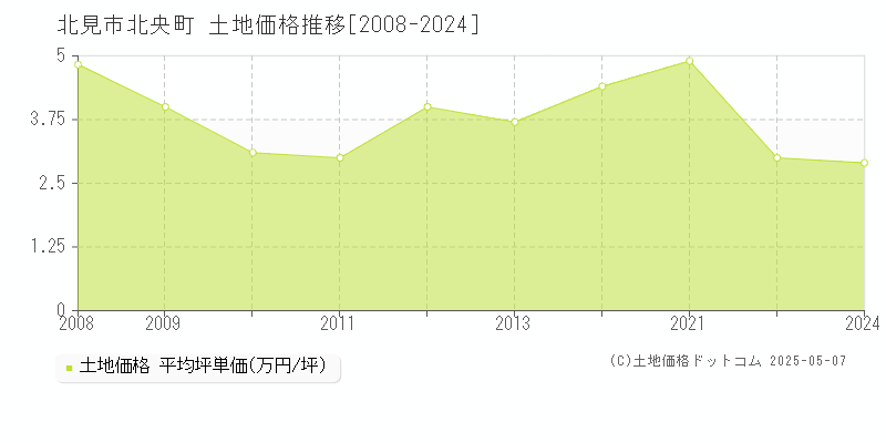 北見市北央町の土地価格推移グラフ 