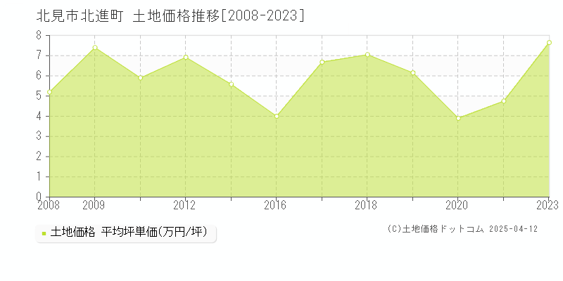 北見市北進町の土地価格推移グラフ 