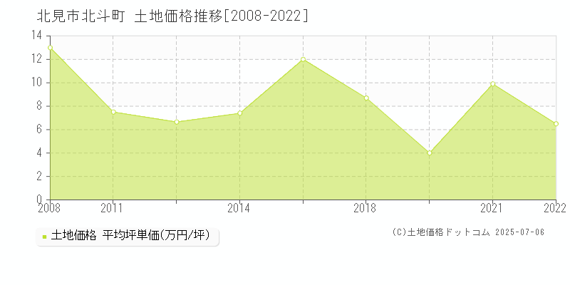 北斗町(北見市)の土地価格推移グラフ(坪単価)[2008-2022年]