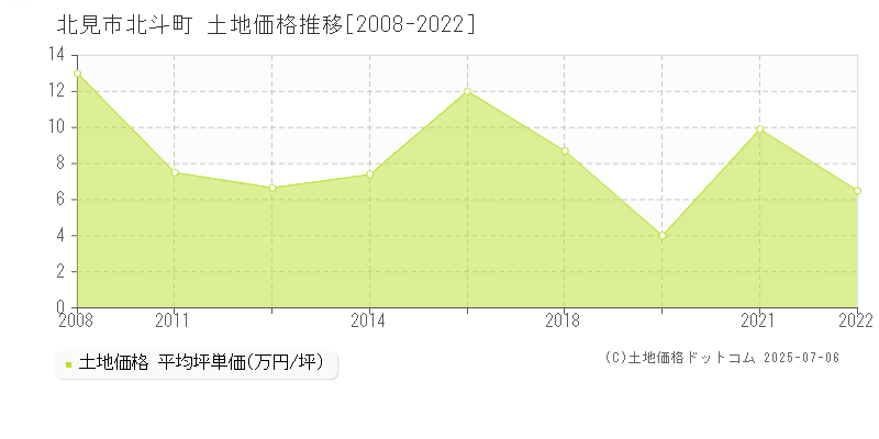 北見市北斗町の土地価格推移グラフ 