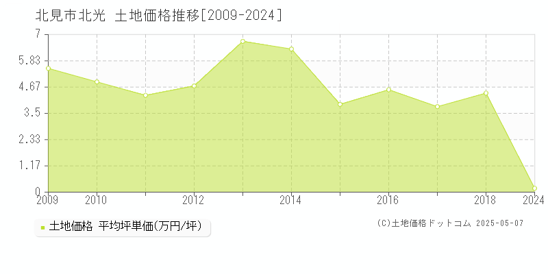 北光(北見市)の土地価格推移グラフ(坪単価)[2009-2024年]