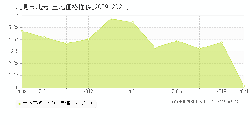 北見市北光の土地価格推移グラフ 