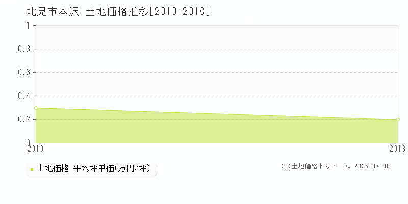 本沢(北見市)の土地価格推移グラフ(坪単価)[2010-2018年]