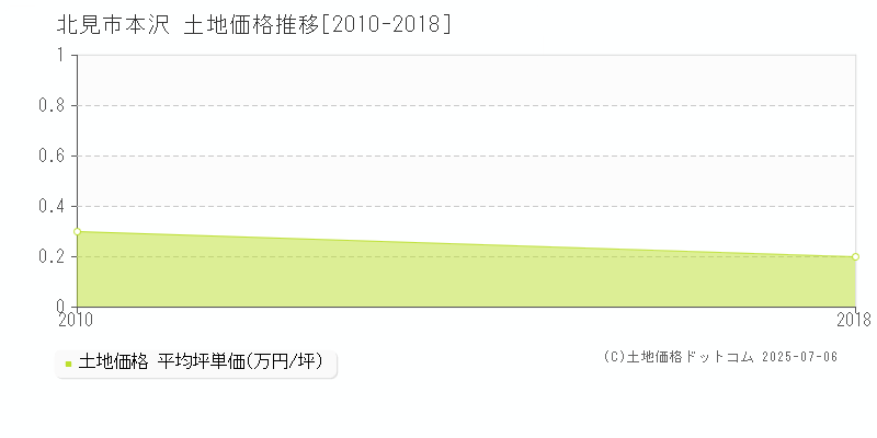 北見市本沢の土地価格推移グラフ 