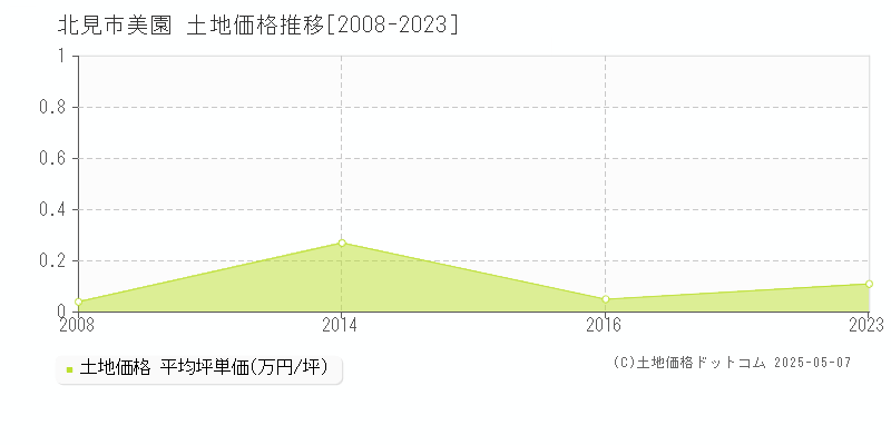 美園(北見市)の土地価格推移グラフ(坪単価)[2008-2023年]