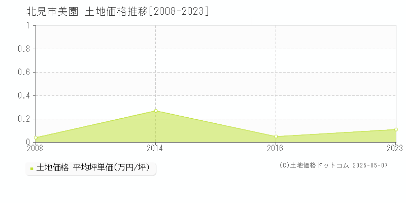 北見市美園の土地価格推移グラフ 